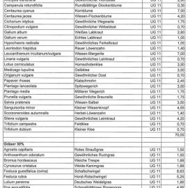 Hier ist die Liste des Saatguts, dass wir gemeinsam mit der Stadt Böblingen als geeinet für den Flugfeldkreisel ausgewählt haben